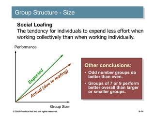 © 2005 Prentice Hall Inc. All rights reserved. 8–14
Group Structure - Size
Group Size
Performance
Other conclusions:
• Odd number groups do
better than even.
• Groups of 7 or 9 perform
better overall than larger
or smaller groups.
Social Loafing
The tendency for individuals to expend less effort when
working collectively than when working individually.
 