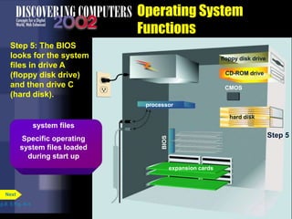 Operating System
Functions
p.8. 5 Fig. 8-4
Next
Step 5: The BIOS
looks for the system
files in drive A
(floppy disk drive)
and then drive C
(hard disk).
processor
BIOS
hard disk
CD-ROM drive
CMOS
floppy disk drive
Step 5
expansion cards
system files
Specific operating
system files loaded
during start up
 