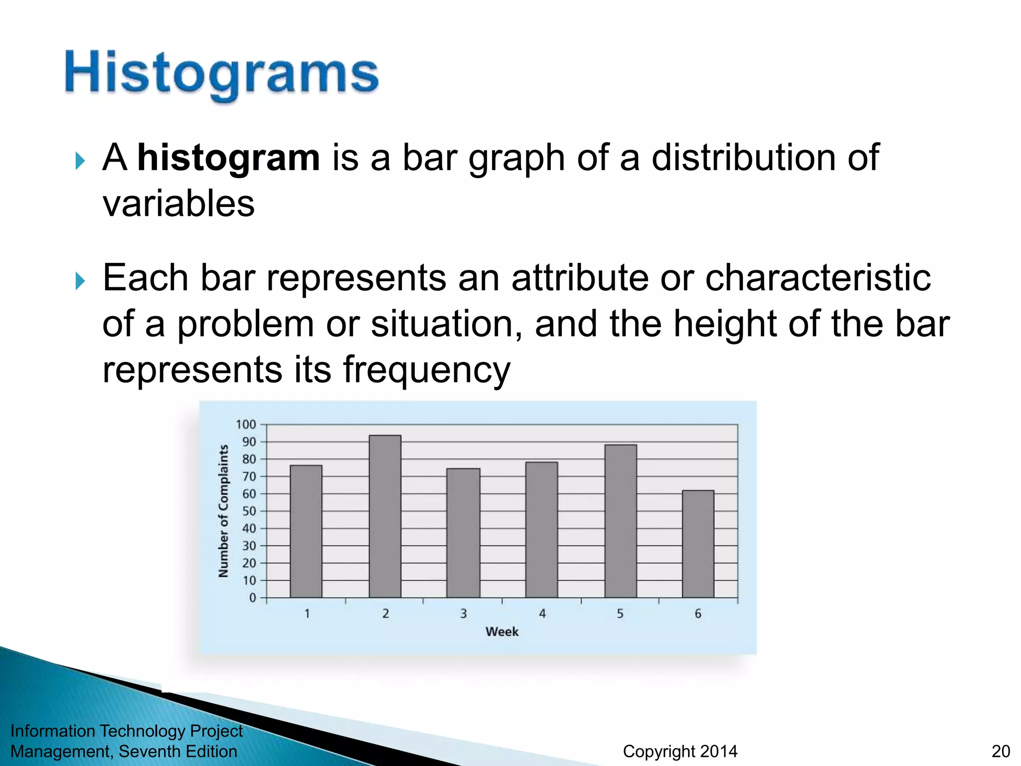Copyright 2014
 A histogram is a bar graph of a distribution of
variables
 Each bar represents an attribute or characteristic
of a problem or situation, and the height of the bar
represents its frequency
Information Technology Project
Management, Seventh Edition 20
 