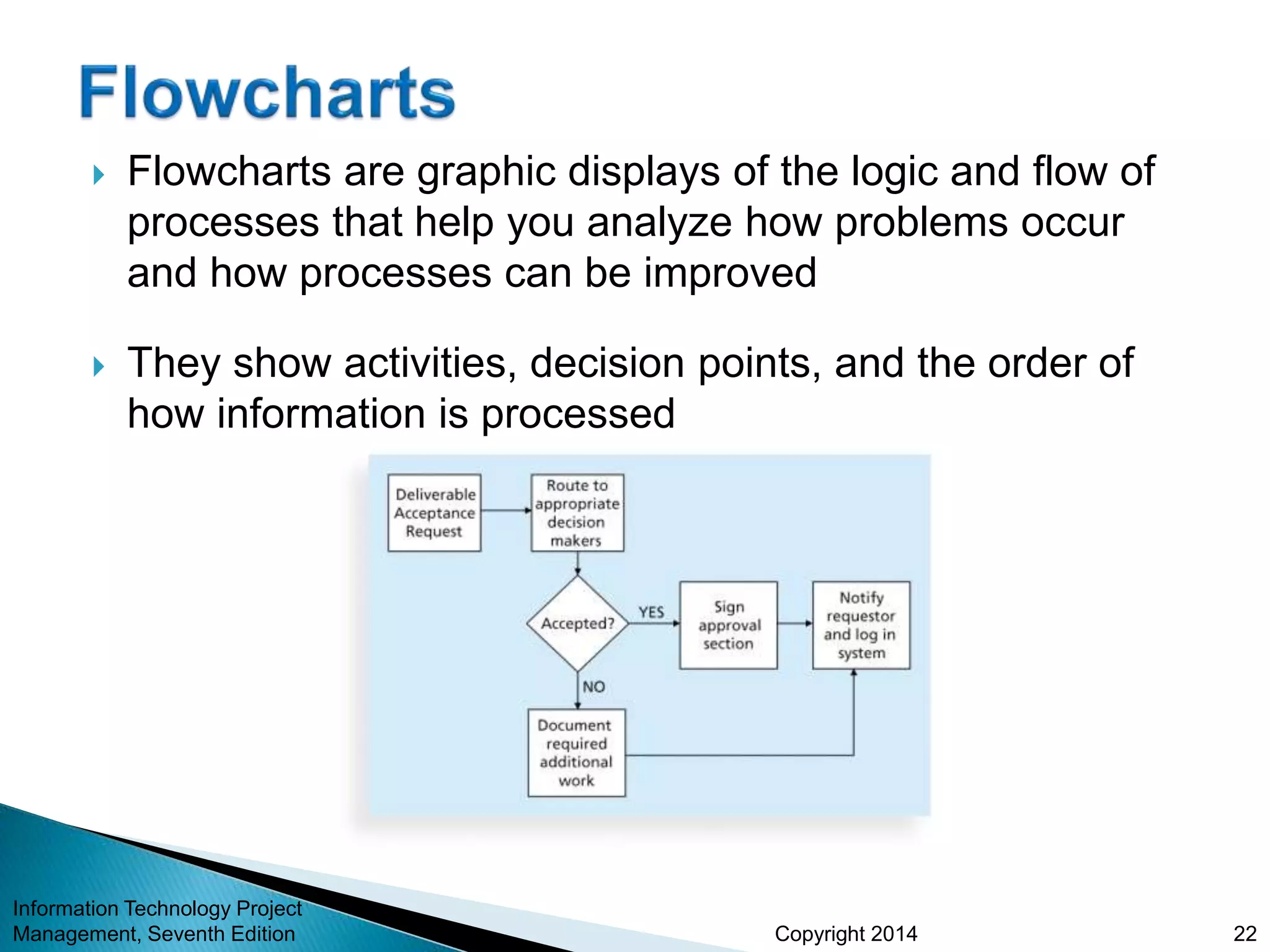 Copyright 2014
 Flowcharts are graphic displays of the logic and flow of
processes that help you analyze how problems occur
and how processes can be improved
 They show activities, decision points, and the order of
how information is processed
Information Technology Project
Management, Seventh Edition 22
 