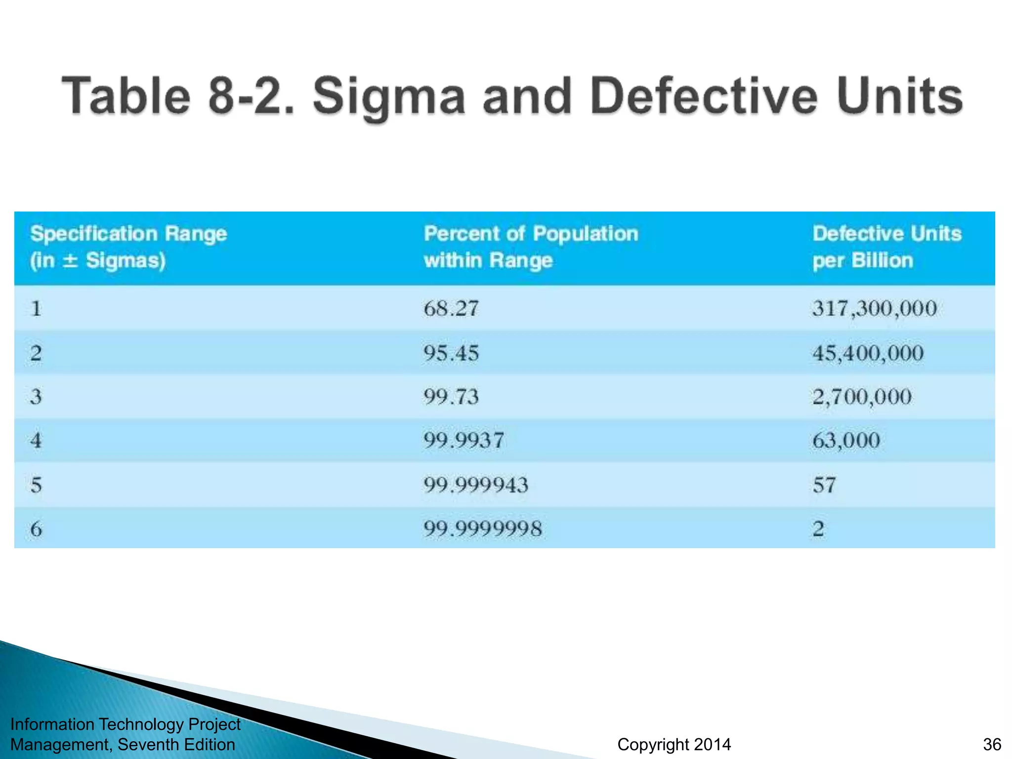 Copyright 2014
Information Technology Project
Management, Seventh Edition 36
 