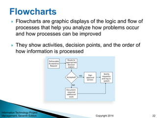 Copyright 2014
 Flowcharts are graphic displays of the logic and flow of
processes that help you analyze how problems occur
and how processes can be improved
 They show activities, decision points, and the order of
how information is processed
Information Technology Project
Management, Seventh Edition 22
 