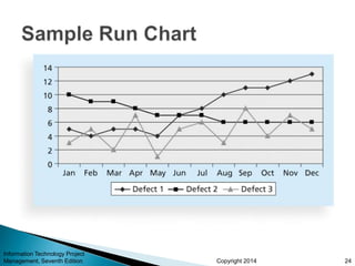 Copyright 2014
Information Technology Project
Management, Seventh Edition 24
 