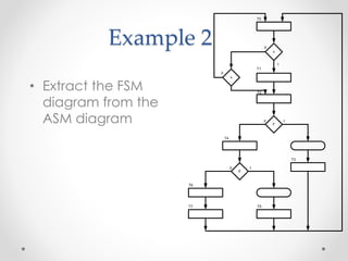 Example 2
• Extract the FSM
diagram from the
ASM diagram
T0
x
F
T1
T2
x
E
T4
T6
T3
T7
0
0
0
T5
1
0
1
1
 