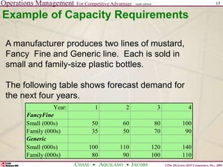 Operations Management For Competitive Advantage
©The McGraw-Hill Companies, Inc., 2001
CHASE AQUILANO JACOBS
ninth edition 15
Example of Capacity Requirements
A manufacturer produces two lines of mustard,
Fancy Fine and Generic line. Each is sold in
small and family-size plastic bottles.
The following table shows forecast demand for
the next four years.
Year: 1 2 3 4
FancyFine
Small (000s) 50 60 80 100
Family (000s) 35 50 70 90
Generic
Small (000s) 100 110 120 140
Family (000s) 80 90 100 110
 