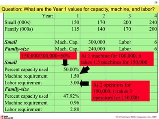 Year: 1 2 3 4
Small (000s) 150 170 200 240
Family (000s) 115 140 170 200
Small Mach. Cap. 300,000 Labor 6
Family-size Mach. Cap. 240,000 Labor 6
Small
Percent capacity used 50.00%
Machine requirement 1.50
Labor requirement 3.00
Family-size
Percent capacity used 47.92%
Machine requirement 0.96
Labor requirement 2.88
Question: What are the Year 1 values for capacity, machine, and labor?
150,000/300,000=50% At 1 machine for 100,000, it
takes 1.5 machines for 150,000
At 2 operators for
100,000, it takes 3
operators for 150,000
©The McGraw-Hill Companies, Inc., 2001
18
 