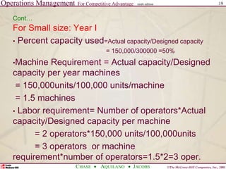 Operations Management For Competitive Advantage
©The McGraw-Hill Companies, Inc., 2001
CHASE AQUILANO JACOBS
ninth edition 19
Cont…
For Small size: Year I
• Percent capacity used=Actual capacity/Designed capacity
= 150,000/300000 =50%
•Machine Requirement = Actual capacity/Designed
capacity per year machines
= 150,000units/100,000 units/machine
= 1.5 machines
• Labor requirement= Number of operators*Actual
capacity/Designed capacity per machine
= 2 operators*150,000 units/100,000units
= 3 operators or machine
requirement*number of operators=1.5*2=3 oper.
 