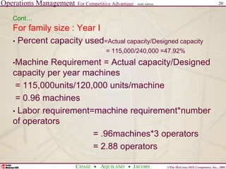 Operations Management For Competitive Advantage
©The McGraw-Hill Companies, Inc., 2001
CHASE AQUILANO JACOBS
ninth edition 20
Cont…
For family size : Year I
• Percent capacity used=Actual capacity/Designed capacity
= 115,000/240,000 =47.92%
•Machine Requirement = Actual capacity/Designed
capacity per year machines
= 115,000units/120,000 units/machine
= 0.96 machines
• Labor requirement=machine requirement*number
of operators
= .96machines*3 operators
= 2.88 operators
 