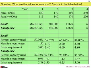 Year: 1 2 3 4
Small (000s) 150 170 200 240
Family (000s) 115 140 170 200
Small Mach. Cap. 300,000 Labor 6
Family-size Mach. Cap. 240,000 Labor 6
Small
Percent capacity used 50.00%
Machine requirement 1.50
Labor requirement 3.00
Family-size
Percent capacity used 47.92%
Machine requirement 0.96
Labor requirement 2.88
Question: What are the values for columns 2, 3 and 4 in the table below?
56.67%
1.70
3.40
58.33%
1.17
3.50
66.67%
2.00
4.00
70.83%
1.42
4.25
80.00%
2.40
4.80
83.33%
1.67
5.00
21
©The McGraw-Hill Companies, Inc., 2001
 