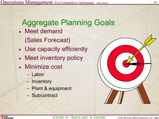 Operations Management For Competitive Advantage
©The McGraw-Hill Companies, Inc., 2001
CHASE AQUILANO JACOBS
ninth edition 25
 Meet demand
(Sales Forecast)
 Use capacity efficiently
 Meet inventory policy
 Minimize cost
– Labor
– Inventory
– Plant & equipment
– Subcontract
Aggregate Planning Goals
 