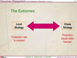 Operations Management For Competitive Advantage
©The McGraw-Hill Companies, Inc., 2001
CHASE AQUILANO JACOBS
ninth edition 28
The Extremes
Level
Strategy
Chase
Strategy
Production
equals sales
forecast
Production rate
is constant
 