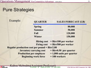 Operations Management For Competitive Advantage
©The McGraw-Hill Companies, Inc., 2001
CHASE AQUILANO JACOBS
ninth edition 31
.Kahsu Mebrahtu(Assistant Professor)
Pure Strategies
Hiring cost = Birr100 per worker
Firing cost = Birr500 per worker
Regular production cost per pound = Birr2.00
Inventory carrying cost = Birr0.50 per quarter
Production per employee = 1,000 units per quarter
Beginning work force = 100 workers
QUARTER SALES FORECAST (LB)
Spring 80,000
Summer 50,000
Fall 120,000
Winter 150,000
Example:
 
