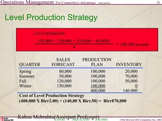 Operations Management For Competitive Advantage
©The McGraw-Hill Companies, Inc., 2001
CHASE AQUILANO JACOBS
ninth edition 32
.Kahsu Mebrahtu(Assistant Professor)
Level Production Strategy
Level production
= 100,000 pounds
(50,000 + 120,000 + 150,000 + 80,000)
4
Spring 80,000 100,000 20,000
Summer 50,000 100,000 70,000
Fall 120,000 100,000 50,000
Winter 150,000 100,000 0
400,000 140,000
Cost of Level Production Strategy
(400,000 X Birr2.00) + (140,00 X Birr.50) = Birr870,000
SALES PRODUCTION
QUARTER FORECAST PLAN INVENTORY
 
