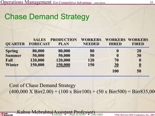 Operations Management For Competitive Advantage
©The McGraw-Hill Companies, Inc., 2001
CHASE AQUILANO JACOBS
ninth edition 33
.Kahsu Mebrahtu(Assistant Professor)
Chase Demand Strategy
Spring 80,000 80,000 80 0 20
Summer 50,000 50,000 50 0 30
Fall 120,000 120,000 120 70 0
Winter 150,000 150,000 150 30 0
100 50
SALES PRODUCTION WORKERS WORKERS WORKERS
QUARTER FORECAST PLAN NEEDED HIRED FIRED
Cost of Chase Demand Strategy
(400,000 X Birr2.00) + (100 x Birr100) + (50 x Birr500) = Birr835,000
 