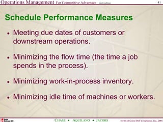 Operations Management For Competitive Advantage
©The McGraw-Hill Companies, Inc., 2001
CHASE AQUILANO JACOBS
ninth edition 41
Schedule Performance Measures
 Meeting due dates of customers or
downstream operations.
 Minimizing the flow time (the time a job
spends in the process).
 Minimizing work-in-process inventory.
 Minimizing idle time of machines or workers.
 
