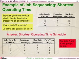 Operations Management For Competitive Advantage
©The McGraw-Hill Companies, Inc., 2001
CHASE AQUILANO JACOBS
ninth edition 44
Example of Job Sequencing: Shortest
Operating Time
Jobs (in order Processing Due Date
of arrival) Time (days) (days hence)
A 4 5
B 7 10
C 3 6
D 1 4
Answer: Shortest Operating Time Schedule
Jobs (in order Processing Due Date Flow Time
of arrival) Time (days) (days hence) (days)
D 1 4 1
C 3 6 4
A 4 5 8
B 7 10 15
Suppose you have the four
jobs to the right arrive for
processing on one machine.
What is the SOT schedule?
Do all the jobs get done on time?
No, Jobs A and
B are going to
be late.
 