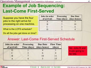 Operations Management For Competitive Advantage
©The McGraw-Hill Companies, Inc., 2001
CHASE AQUILANO JACOBS
ninth edition 45
Example of Job Sequencing:
Last-Come First-Served
Jobs (in order Processing Due Date
of arrival) Time (days) (days hence)
A 4 5
B 7 10
C 3 6
D 1 4
Answer: Last-Come First-Served Schedule
Jobs (in order Processing Due Date Flow Time
of arrival) Time (days) (days hence) (days)
D 1 4 1
C 3 6 4
B 7 10 11
A 4 5 15
No, Jobs B and
A are going to
be late.
Suppose you have the four
jobs to the right arrive for
processing on one machine.
What is the LCFS schedule?
Do all the jobs get done on time?
 