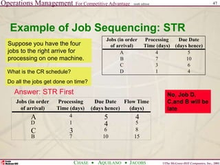 Operations Management For Competitive Advantage
©The McGraw-Hill Companies, Inc., 2001
CHASE AQUILANO JACOBS
ninth edition 47
Example of Job Sequencing: STR
Jobs (in order Processing Due Date
of arrival) Time (days) (days hence)
A 4 5
B 7 10
C 3 6
D 1 4
Suppose you have the four
jobs to the right arrive for
processing on one machine.
What is the CR schedule?
Do all the jobs get done on time?
No, Job D,
C,and B will be
late
Answer: STR First
Jobs (in order Processing Due Date Flow Time
of arrival) Time (days) (days hence) (days)
A 4 5 4
D 1 4 5
C 3 6 8
B 7 10 15
 