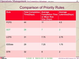 Operations Management For Competitive Advantage
©The McGraw-Hill Companies, Inc., 2001
CHASE AQUILANO JACOBS
ninth edition 49
Comparison of Priority Rules
Rule Total Completion
Time(Days)
Average
Completion Time
or Mean flow
time (Days)
Average
Lateness(Days)
FCFS 44 11 4.5
SOT 28 7 2
LCFS 31 7.75 2.75
EDDate 29 7.25 1.75
STR 32 8 2
 