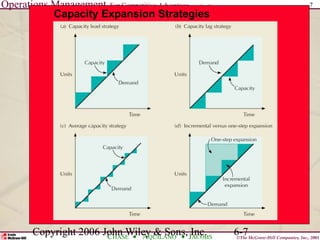 Operations Management For Competitive Advantage
©The McGraw-Hill Companies, Inc., 2001
CHASE AQUILANO JACOBS
ninth edition 7
Copyright 2006 John Wiley & Sons, Inc. 6-7
Capacity Expansion Strategies
 
