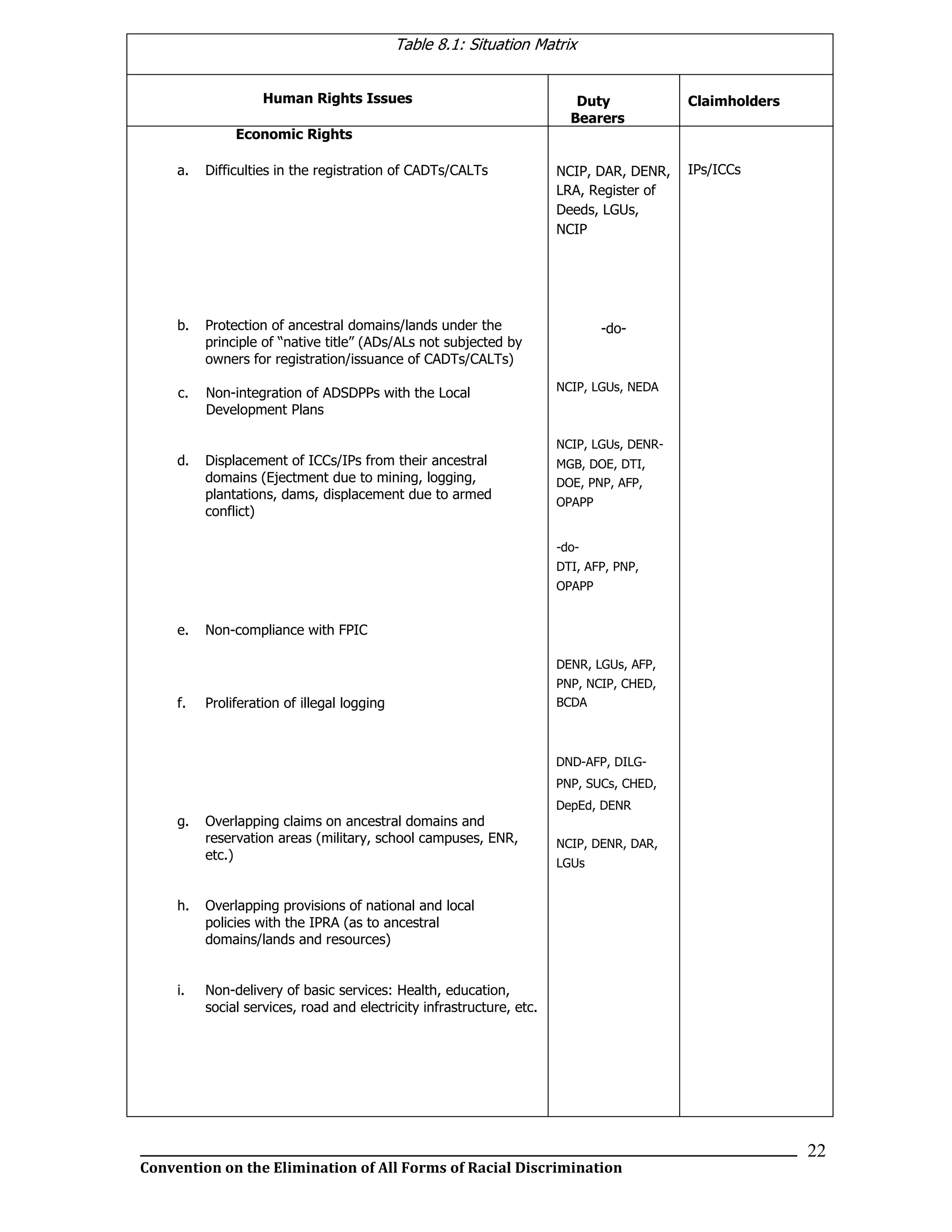 __________________________________________________________________________________________________________________
Convention on the Elimination of All Forms of Racial Discrimination
22
Table 8.1: Situation Matrix
Human Rights Issues Duty
Bearers
Claimholders
Economic Rights
a. Difficulties in the registration of CADTs/CALTs
b. Protection of ancestral domains/lands under the
principle of “native title” (ADs/ALs not subjected by
owners for registration/issuance of CADTs/CALTs)
c. Non-integration of ADSDPPs with the Local
Development Plans
d. Displacement of ICCs/IPs from their ancestral
domains (Ejectment due to mining, logging,
plantations, dams, displacement due to armed
conflict)
e. Non-compliance with FPIC
f. Proliferation of illegal logging
g. Overlapping claims on ancestral domains and
reservation areas (military, school campuses, ENR,
etc.)
h. Overlapping provisions of national and local
policies with the IPRA (as to ancestral
domains/lands and resources)
i. Non-delivery of basic services: Health, education,
social services, road and electricity infrastructure, etc.
NCIP, DAR, DENR,
LRA, Register of
Deeds, LGUs,
NCIP
-do-
NCIP, LGUs, NEDA
NCIP, LGUs, DENR-
MGB, DOE, DTI,
DOE, PNP, AFP,
OPAPP
-do-
DTI, AFP, PNP,
OPAPP
DENR, LGUs, AFP,
PNP, NCIP, CHED,
BCDA
DND-AFP, DILG-
PNP, SUCs, CHED,
DepEd, DENR
NCIP, DENR, DAR,
LGUs
IPs/ICCs
 