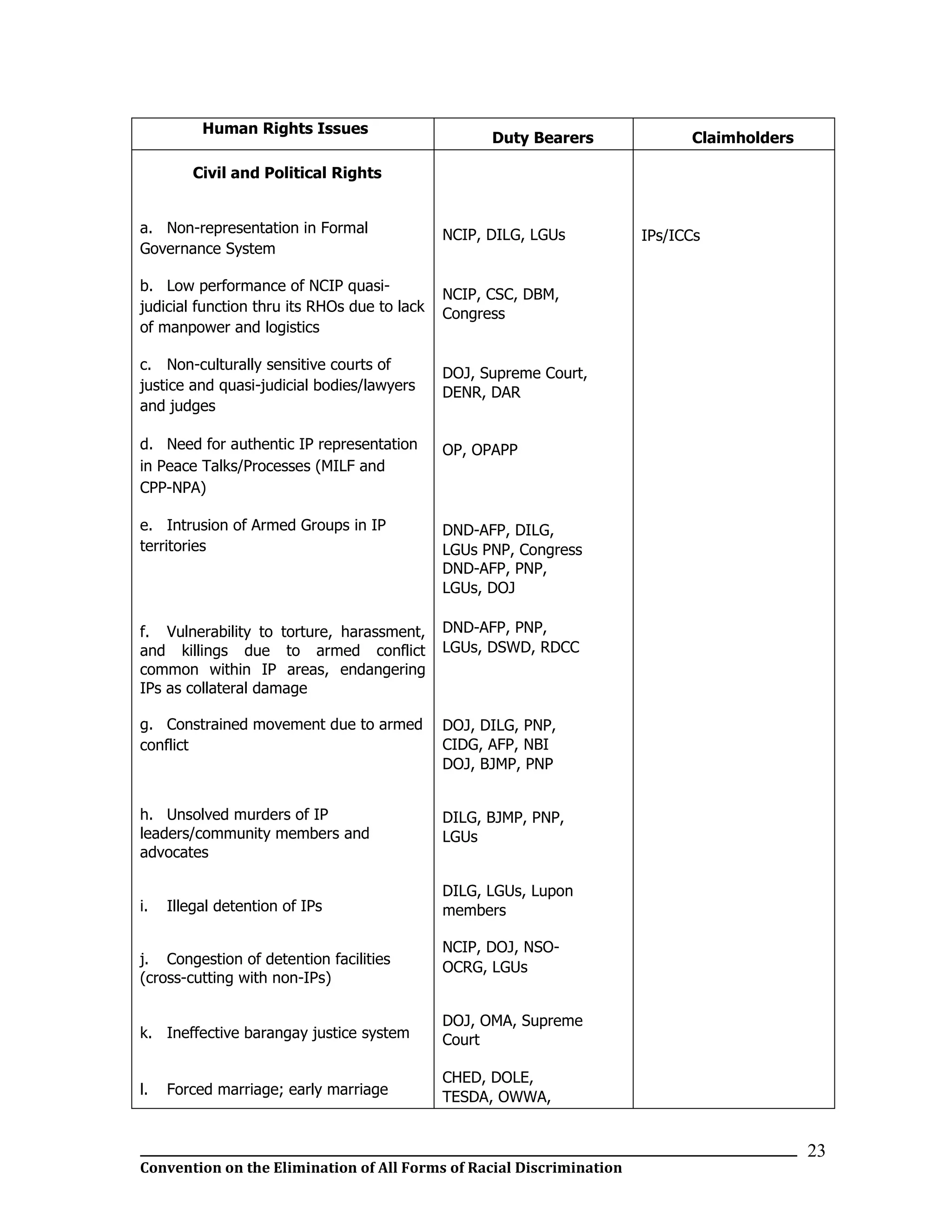 __________________________________________________________________________________________________________________
Convention on the Elimination of All Forms of Racial Discrimination
23
Human Rights Issues
Duty Bearers Claimholders
Civil and Political Rights
a. Non-representation in Formal
Governance System
b. Low performance of NCIP quasi-
judicial function thru its RHOs due to lack
of manpower and logistics
c. Non-culturally sensitive courts of
justice and quasi-judicial bodies/lawyers
and judges
d. Need for authentic IP representation
in Peace Talks/Processes (MILF and
CPP-NPA)
e. Intrusion of Armed Groups in IP
territories
f. Vulnerability to torture, harassment,
and killings due to armed conflict
common within IP areas, endangering
IPs as collateral damage
g. Constrained movement due to armed
conflict
h. Unsolved murders of IP
leaders/community members and
advocates
i. Illegal detention of IPs
j. Congestion of detention facilities
(cross-cutting with non-IPs)
k. Ineffective barangay justice system
l. Forced marriage; early marriage
NCIP, DILG, LGUs
NCIP, CSC, DBM,
Congress
DOJ, Supreme Court,
DENR, DAR
OP, OPAPP
DND-AFP, DILG,
LGUs PNP, Congress
DND-AFP, PNP,
LGUs, DOJ
DND-AFP, PNP,
LGUs, DSWD, RDCC
DOJ, DILG, PNP,
CIDG, AFP, NBI
DOJ, BJMP, PNP
DILG, BJMP, PNP,
LGUs
DILG, LGUs, Lupon
members
NCIP, DOJ, NSO-
OCRG, LGUs
DOJ, OMA, Supreme
Court
CHED, DOLE,
TESDA, OWWA,
IPs/ICCs
 