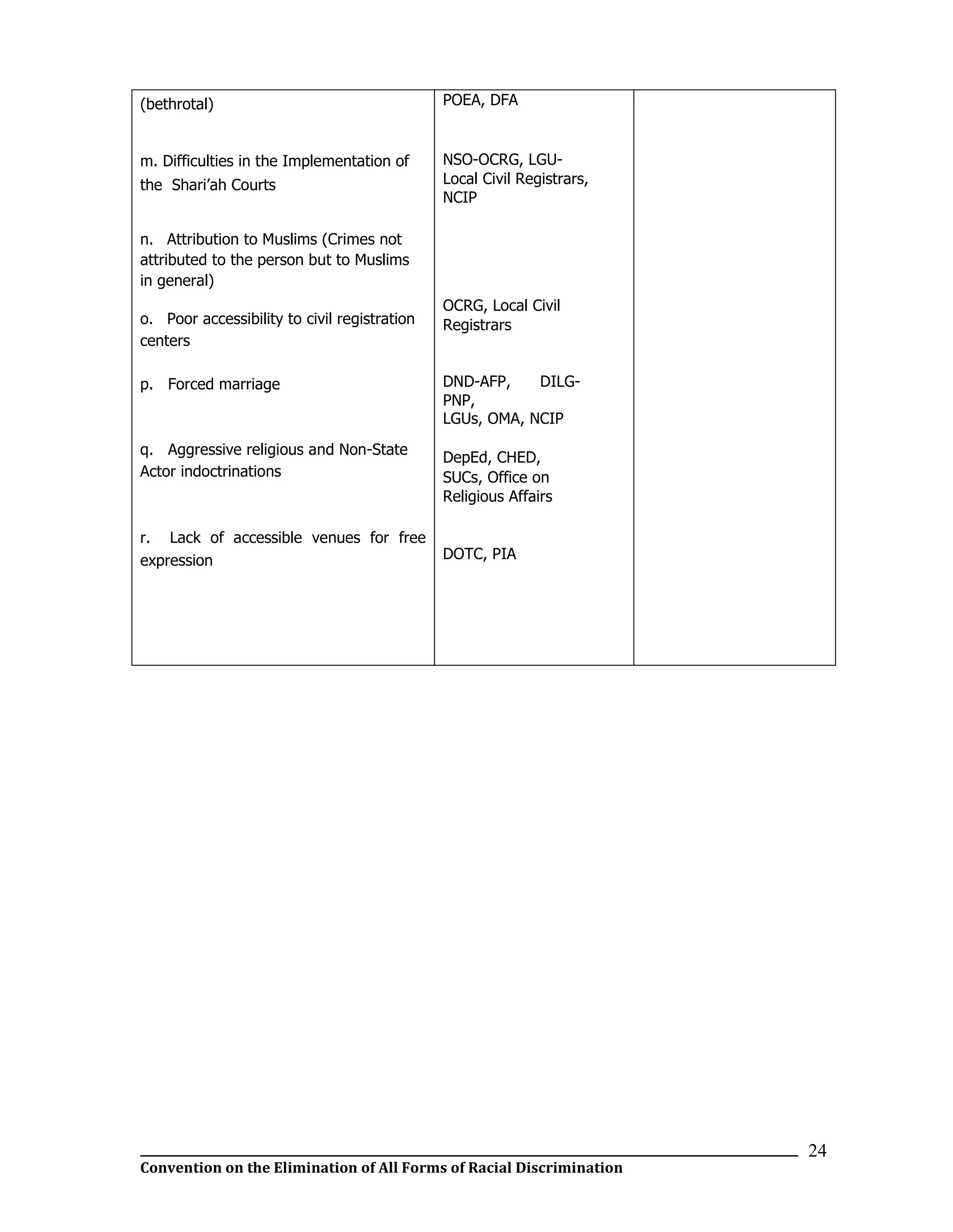 __________________________________________________________________________________________________________________
Convention on the Elimination of All Forms of Racial Discrimination
24
(bethrotal)
m. Difficulties in the Implementation of
the Shari’ah Courts
n. Attribution to Muslims (Crimes not
attributed to the person but to Muslims
in general)
o. Poor accessibility to civil registration
centers
p. Forced marriage
q. Aggressive religious and Non-State
Actor indoctrinations
r. Lack of accessible venues for free
expression
POEA, DFA
NSO-OCRG, LGU-
Local Civil Registrars,
NCIP
OCRG, Local Civil
Registrars
DND-AFP, DILG-
PNP,
LGUs, OMA, NCIP
DepEd, CHED,
SUCs, Office on
Religious Affairs
DOTC, PIA
 