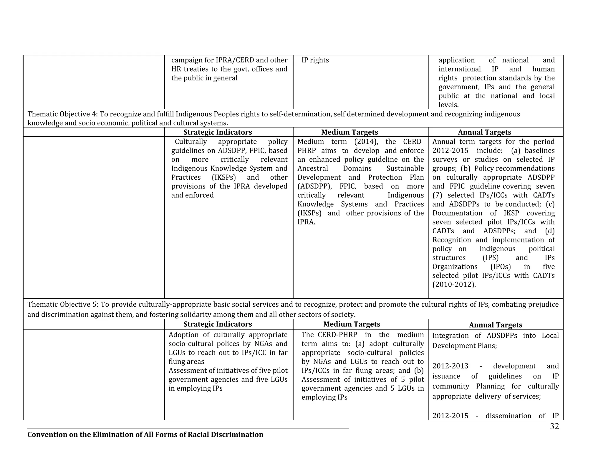 __________________________________________________________________________________________________________________
Convention on the Elimination of All Forms of Racial Discrimination
32
campaign for IPRA/CERD and other
HR treaties to the govt. offices and
the public in general
IP rights application of national and
international IP and human
rights protection standards by the
government, IPs and the general
public at the national and local
levels.
Thematic Objective 4: To recognize and fulfill Indigenous Peoples rights to self-determination, self determined development and recognizing indigenous
knowledge and socio economic, political and cultural systems.
Strategic Indicators Medium Targets Annual Targets
Culturally appropriate policy
guidelines on ADSDPP, FPIC, based
on more critically relevant
Indigenous Knowledge System and
Practices (IKSPs) and other
provisions of the IPRA developed
and enforced
Medium term (2014), the CERD-
PHRP aims to develop and enforce
an enhanced policy guideline on the
Ancestral Domains Sustainable
Development and Protection Plan
(ADSDPP), FPIC, based on more
critically relevant Indigenous
Knowledge Systems and Practices
(IKSPs) and other provisions of the
IPRA.
Annual term targets for the period
2012-2015 include: (a) baselines
surveys or studies on selected IP
groups; (b) Policy recommendations
on culturally appropriate ADSDPP
and FPIC guideline covering seven
(7) selected IPs/ICCs with CADTs
and ADSDPPs to be conducted; (c)
Documentation of IKSP covering
seven selected pilot IPs/ICCs with
CADTs and ADSDPPs; and (d)
Recognition and implementation of
policy on indigenous political
structures (IPS) and IPs
Organizations (IPOs) in five
selected pilot IPs/ICCs with CADTs
(2010-2012).
Thematic Objective 5: To provide culturally-appropriate basic social services and to recognize, protect and promote the cultural rights of IPs, combating prejudice
and discrimination against them, and fostering solidarity among them and all other sectors of society.
Strategic Indicators Medium Targets Annual Targets
Adoption of culturally appropriate
socio-cultural polices by NGAs and
LGUs to reach out to IPs/ICC in far
flung areas
Assessment of initiatives of five pilot
government agencies and five LGUs
in employing IPs
The CERD-PHRP in the medium
term aims to: (a) adopt culturally
appropriate socio-cultural policies
by NGAs and LGUs to reach out to
IPs/ICCs in far flung areas; and (b)
Assessment of initiatives of 5 pilot
government agencies and 5 LGUs in
employing IPs
Integration of ADSDPPs into Local
Development Plans;
2012-2013 - development and
issuance of guidelines on IP
community Planning for culturally
appropriate delivery of services;
2012-2015 - dissemination of IP
 