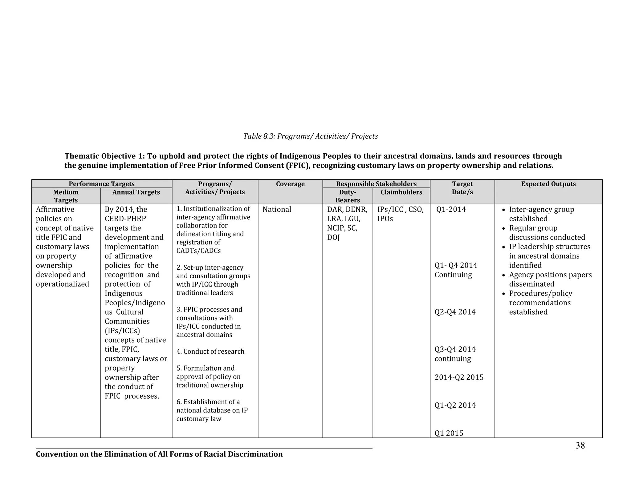 __________________________________________________________________________________________________________________
Convention on the Elimination of All Forms of Racial Discrimination
38
Table 8.3: Programs/ Activities/ Projects
Thematic Objective 1: To uphold and protect the rights of Indigenous Peoples to their ancestral domains, lands and resources through
the genuine implementation of Free Prior Informed Consent (FPIC), recognizing customary laws on property ownership and relations.
Performance Targets Programs/
Activities/ Projects
Coverage Responsible Stakeholders Target
Date/s
Expected Outputs
Medium
Targets
Annual Targets Duty-
Bearers
Claimholders
Affirmative
policies on
concept of native
title FPIC and
customary laws
on property
ownership
developed and
operationalized
By 2014, the
CERD-PHRP
targets the
development and
implementation
of affirmative
policies for the
recognition and
protection of
Indigenous
Peoples/Indigeno
us Cultural
Communities
(IPs/ICCs)
concepts of native
title, FPIC,
customary laws or
property
ownership after
the conduct of
FPIC processes.
1. Institutionalization of
inter-agency affirmative
collaboration for
delineation titling and
registration of
CADTs/CADCs
2. Set-up inter-agency
and consultation groups
with IP/ICC through
traditional leaders
3. FPIC processes and
consultations with
IPs/ICC conducted in
ancestral domains
4. Conduct of research
5. Formulation and
approval of policy on
traditional ownership
6. Establishment of a
national database on IP
customary law
National DAR, DENR,
LRA, LGU,
NCIP, SC,
DOJ
IPs/ICC , CSO,
IPOs
Q1-2014
Q1- Q4 2014
Continuing
Q2-Q4 2014
Q3-Q4 2014
continuing
2014-Q2 2015
Q1-Q2 2014
Q1 2015
 Inter-agency group
established
 Regular group
discussions conducted
 IP leadership structures
in ancestral domains
identified
 Agency positions papers
disseminated
 Procedures/policy
recommendations
established
 