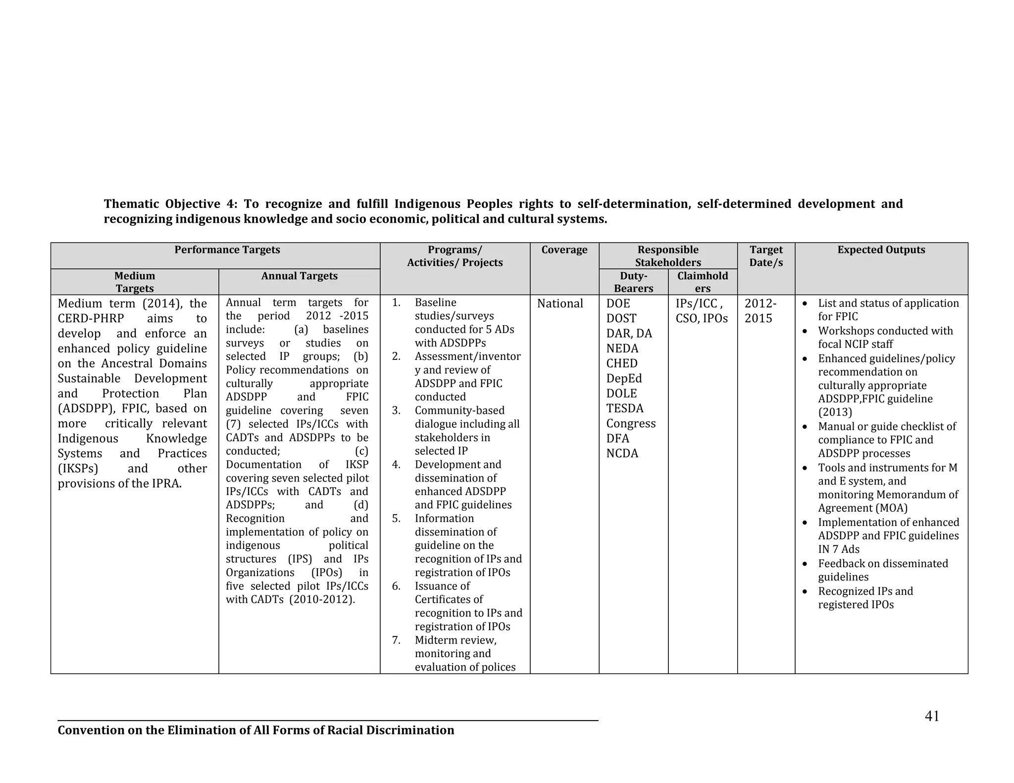 __________________________________________________________________________________________________________________
Convention on the Elimination of All Forms of Racial Discrimination
41
Thematic Objective 4: To recognize and fulfill Indigenous Peoples rights to self-determination, self-determined development and
recognizing indigenous knowledge and socio economic, political and cultural systems.
Performance Targets Programs/
Activities/ Projects
Coverage Responsible
Stakeholders
Target
Date/s
Expected Outputs
Medium
Targets
Annual Targets Duty-
Bearers
Claimhold
ers
Medium term (2014), the
CERD-PHRP aims to
develop and enforce an
enhanced policy guideline
on the Ancestral Domains
Sustainable Development
and Protection Plan
(ADSDPP), FPIC, based on
more critically relevant
Indigenous Knowledge
Systems and Practices
(IKSPs) and other
provisions of the IPRA.
Annual term targets for
the period 2012 -2015
include: (a) baselines
surveys or studies on
selected IP groups; (b)
Policy recommendations on
culturally appropriate
ADSDPP and FPIC
guideline covering seven
(7) selected IPs/ICCs with
CADTs and ADSDPPs to be
conducted; (c)
Documentation of IKSP
covering seven selected pilot
IPs/ICCs with CADTs and
ADSDPPs; and (d)
Recognition and
implementation of policy on
indigenous political
structures (IPS) and IPs
Organizations (IPOs) in
five selected pilot IPs/ICCs
with CADTs (2010-2012).
1. Baseline
studies/surveys
conducted for 5 ADs
with ADSDPPs
2. Assessment/inventor
y and review of
ADSDPP and FPIC
conducted
3. Community-based
dialogue including all
stakeholders in
selected IP
4. Development and
dissemination of
enhanced ADSDPP
and FPIC guidelines
5. Information
dissemination of
guideline on the
recognition of IPs and
registration of IPOs
6. Issuance of
Certificates of
recognition to IPs and
registration of IPOs
7. Midterm review,
monitoring and
evaluation of polices
National DOE
DOST
DAR, DA
NEDA
CHED
DepEd
DOLE
TESDA
Congress
DFA
NCDA
IPs/ICC ,
CSO, IPOs
2012-
2015
 List and status of application
for FPIC
 Workshops conducted with
focal NCIP staff
 Enhanced guidelines/policy
recommendation on
culturally appropriate
ADSDPP,FPIC guideline
(2013)
 Manual or guide checklist of
compliance to FPIC and
ADSDPP processes
 Tools and instruments for M
and E system, and
monitoring Memorandum of
Agreement (MOA)
 Implementation of enhanced
ADSDPP and FPIC guidelines
IN 7 Ads
 Feedback on disseminated
guidelines
 Recognized IPs and
registered IPOs
 