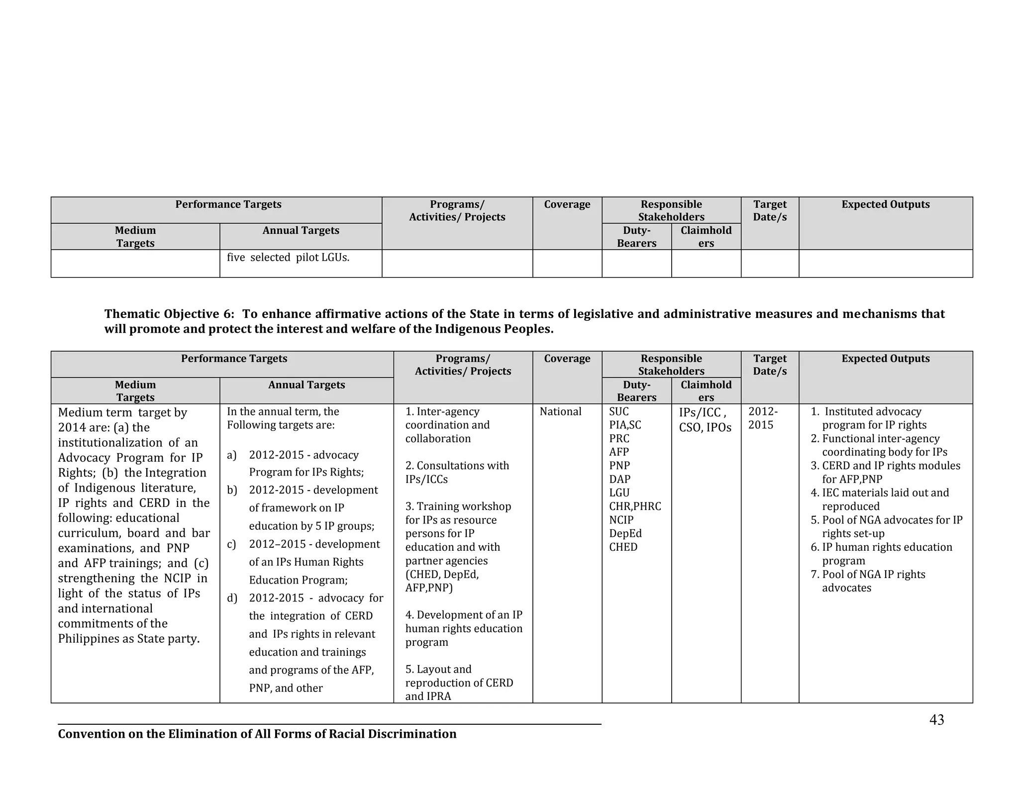 __________________________________________________________________________________________________________________
Convention on the Elimination of All Forms of Racial Discrimination
43
Performance Targets Programs/
Activities/ Projects
Coverage Responsible
Stakeholders
Target
Date/s
Expected Outputs
Medium
Targets
Annual Targets Duty-
Bearers
Claimhold
ers
five selected pilot LGUs.
Thematic Objective 6: To enhance affirmative actions of the State in terms of legislative and administrative measures and mechanisms that
will promote and protect the interest and welfare of the Indigenous Peoples.
Performance Targets Programs/
Activities/ Projects
Coverage Responsible
Stakeholders
Target
Date/s
Expected Outputs
Medium
Targets
Annual Targets Duty-
Bearers
Claimhold
ers
Medium term target by
2014 are: (a) the
institutionalization of an
Advocacy Program for IP
Rights; (b) the Integration
of Indigenous literature,
IP rights and CERD in the
following: educational
curriculum, board and bar
examinations, and PNP
and AFP trainings; and (c)
strengthening the NCIP in
light of the status of IPs
and international
commitments of the
Philippines as State party.
In the annual term, the
Following targets are:
a) 2012-2015 - advocacy
Program for IPs Rights;
b) 2012-2015 - development
of framework on IP
education by 5 IP groups;
c) 2012–2015 - development
of an IPs Human Rights
Education Program;
d) 2012-2015 - advocacy for
the integration of CERD
and IPs rights in relevant
education and trainings
and programs of the AFP,
PNP, and other
1. Inter-agency
coordination and
collaboration
2. Consultations with
IPs/ICCs
3. Training workshop
for IPs as resource
persons for IP
education and with
partner agencies
(CHED, DepEd,
AFP,PNP)
4. Development of an IP
human rights education
program
5. Layout and
reproduction of CERD
and IPRA
National SUC
PIA,SC
PRC
AFP
PNP
DAP
LGU
CHR,PHRC
NCIP
DepEd
CHED
IPs/ICC ,
CSO, IPOs
2012-
2015
1. Instituted advocacy
program for IP rights
2. Functional inter-agency
coordinating body for IPs
3. CERD and IP rights modules
for AFP,PNP
4. IEC materials laid out and
reproduced
5. Pool of NGA advocates for IP
rights set-up
6. IP human rights education
program
7. Pool of NGA IP rights
advocates
 