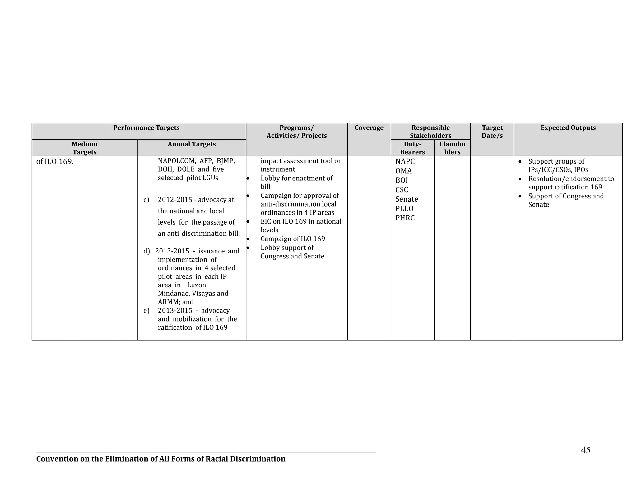 __________________________________________________________________________________________________________________
Convention on the Elimination of All Forms of Racial Discrimination
45
Performance Targets Programs/
Activities/ Projects
Coverage Responsible
Stakeholders
Target
Date/s
Expected Outputs
Medium
Targets
Annual Targets Duty-
Bearers
Claimho
lders
of ILO 169. NAPOLCOM, AFP, BJMP,
DOH, DOLE and five
selected pilot LGUs
c) 2012-2015 - advocacy at
the national and local
levels for the passage of
an anti-discrimination bill;
d) 2013-2015 - issuance and
implementation of
ordinances in 4 selected
pilot areas in each IP
area in Luzon,
Mindanao, Visayas and
ARMM; and
e) 2013-2015 - advocacy
and mobilization for the
ratification of ILO 169
impact assessment tool or
instrument
 Lobby for enactment of
bill
 Campaign for approval of
anti-discrimination local
ordinances in 4 IP areas
 EIC on ILO 169 in national
levels
 Campaign of ILO 169
 Lobby support of
Congress and Senate

NAPC
OMA
BOI
CSC
Senate
PLLO
PHRC
 Support groups of
IPs/ICC/CSOs, IPOs
 Resolution/endorsement to
support ratification 169
 Support of Congress and
Senate
 