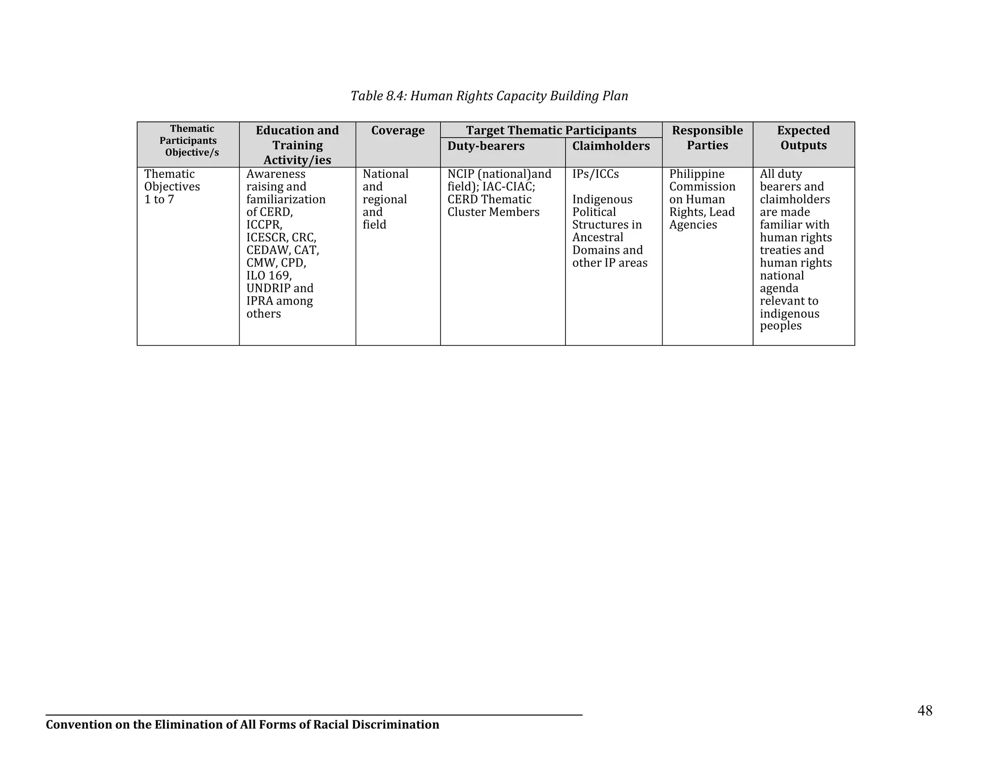__________________________________________________________________________________________________________________
Convention on the Elimination of All Forms of Racial Discrimination
48
Table 8.4: Human Rights Capacity Building Plan
Thematic
Participants
Objective/s
Education and
Training
Activity/ies
Coverage Target Thematic Participants Responsible
Parties
Expected
OutputsDuty-bearers Claimholders
Thematic
Objectives
1 to 7
Awareness
raising and
familiarization
of CERD,
ICCPR,
ICESCR, CRC,
CEDAW, CAT,
CMW, CPD,
ILO 169,
UNDRIP and
IPRA among
others
National
and
regional
and
field
NCIP (national)and
field); IAC-CIAC;
CERD Thematic
Cluster Members
IPs/ICCs
Indigenous
Political
Structures in
Ancestral
Domains and
other IP areas
Philippine
Commission
on Human
Rights, Lead
Agencies
All duty
bearers and
claimholders
are made
familiar with
human rights
treaties and
human rights
national
agenda
relevant to
indigenous
peoples
 