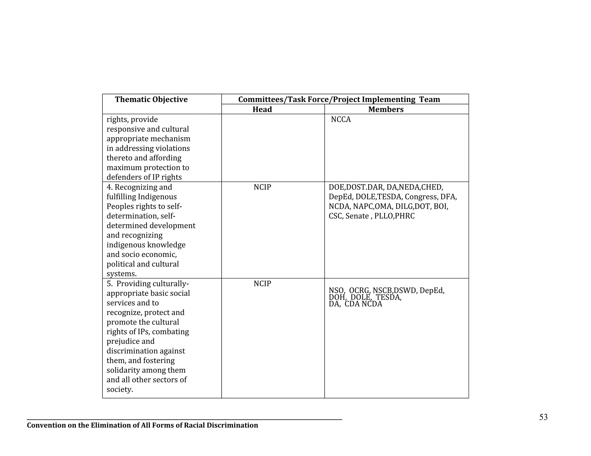 __________________________________________________________________________________________________________________
Convention on the Elimination of All Forms of Racial Discrimination
53
Thematic Objective Committees/Task Force/Project Implementing Team
Head Members
rights, provide
responsive and cultural
appropriate mechanism
in addressing violations
thereto and affording
maximum protection to
defenders of IP rights
NCCA
4. Recognizing and
fulfilling Indigenous
Peoples rights to self-
determination, self-
determined development
and recognizing
indigenous knowledge
and socio economic,
political and cultural
systems.
NCIP DOE,DOST.DAR, DA,NEDA,CHED,
DepEd, DOLE,TESDA, Congress, DFA,
NCDA, NAPC,OMA, DILG,DOT, BOI,
CSC, Senate , PLLO,PHRC
5. Providing culturally-
appropriate basic social
services and to
recognize, protect and
promote the cultural
rights of IPs, combating
prejudice and
discrimination against
them, and fostering
solidarity among them
and all other sectors of
society.
NCIP
NSO, OCRG, NSCB,DSWD, DepEd,
DOH, DOLE, TESDA,
DA, CDA NCDA
 