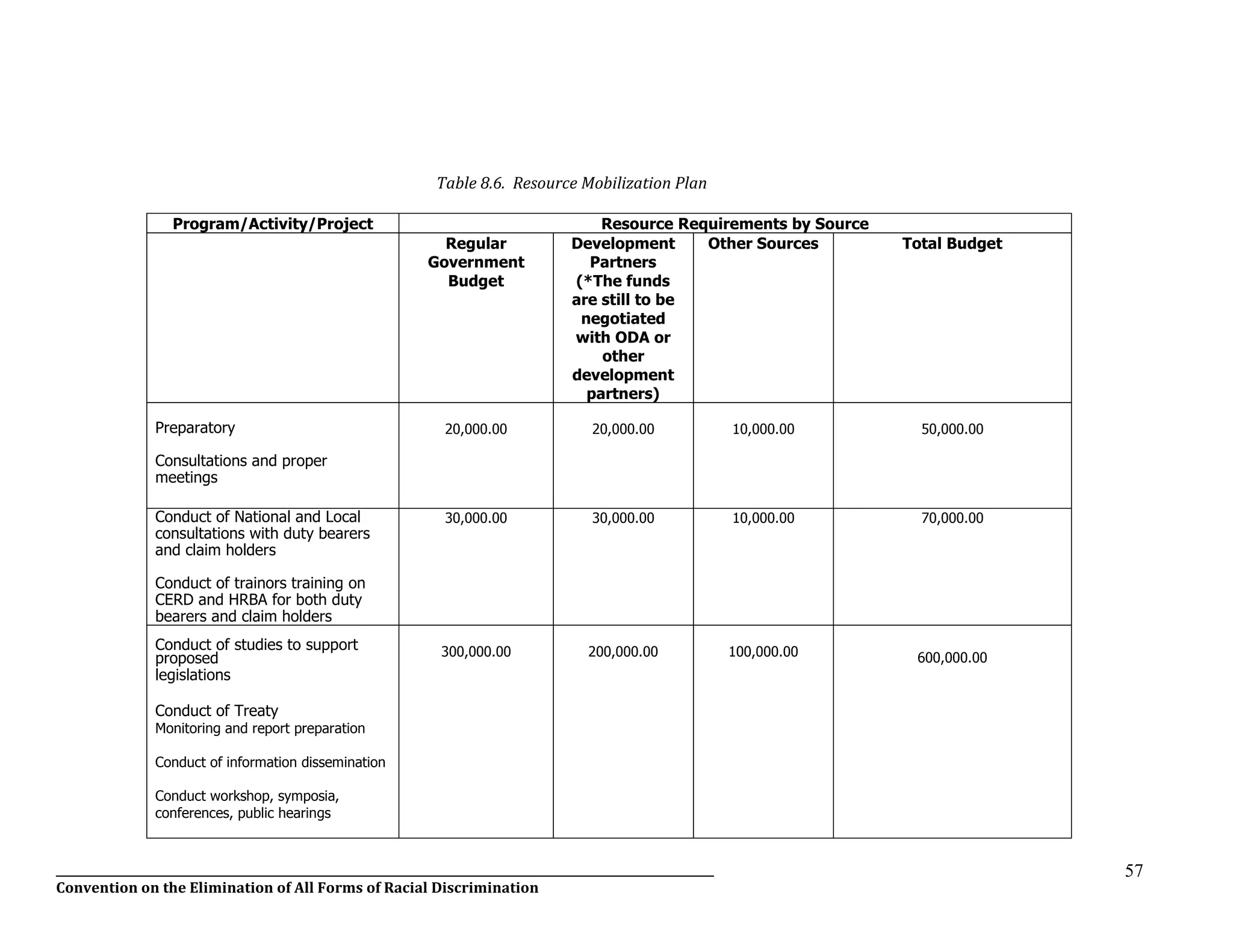 __________________________________________________________________________________________________________________
Convention on the Elimination of All Forms of Racial Discrimination
57
Table 8.6. Resource Mobilization Plan
Program/Activity/Project Resource Requirements by Source
Regular
Government
Budget
Development
Partners
(*The funds
are still to be
negotiated
with ODA or
other
development
partners)
Other Sources Total Budget
Preparatory
Consultations and proper
meetings
20,000.00 20,000.00 10,000.00 50,000.00
Conduct of National and Local
consultations with duty bearers
and claim holders
Conduct of trainors training on
CERD and HRBA for both duty
bearers and claim holders
30,000.00 30,000.00 10,000.00 70,000.00
Conduct of studies to support
proposed
legislations
Conduct of Treaty
Monitoring and report preparation
Conduct of information dissemination
Conduct workshop, symposia,
conferences, public hearings
300,000.00 200,000.00 100,000.00 600,000.00
 