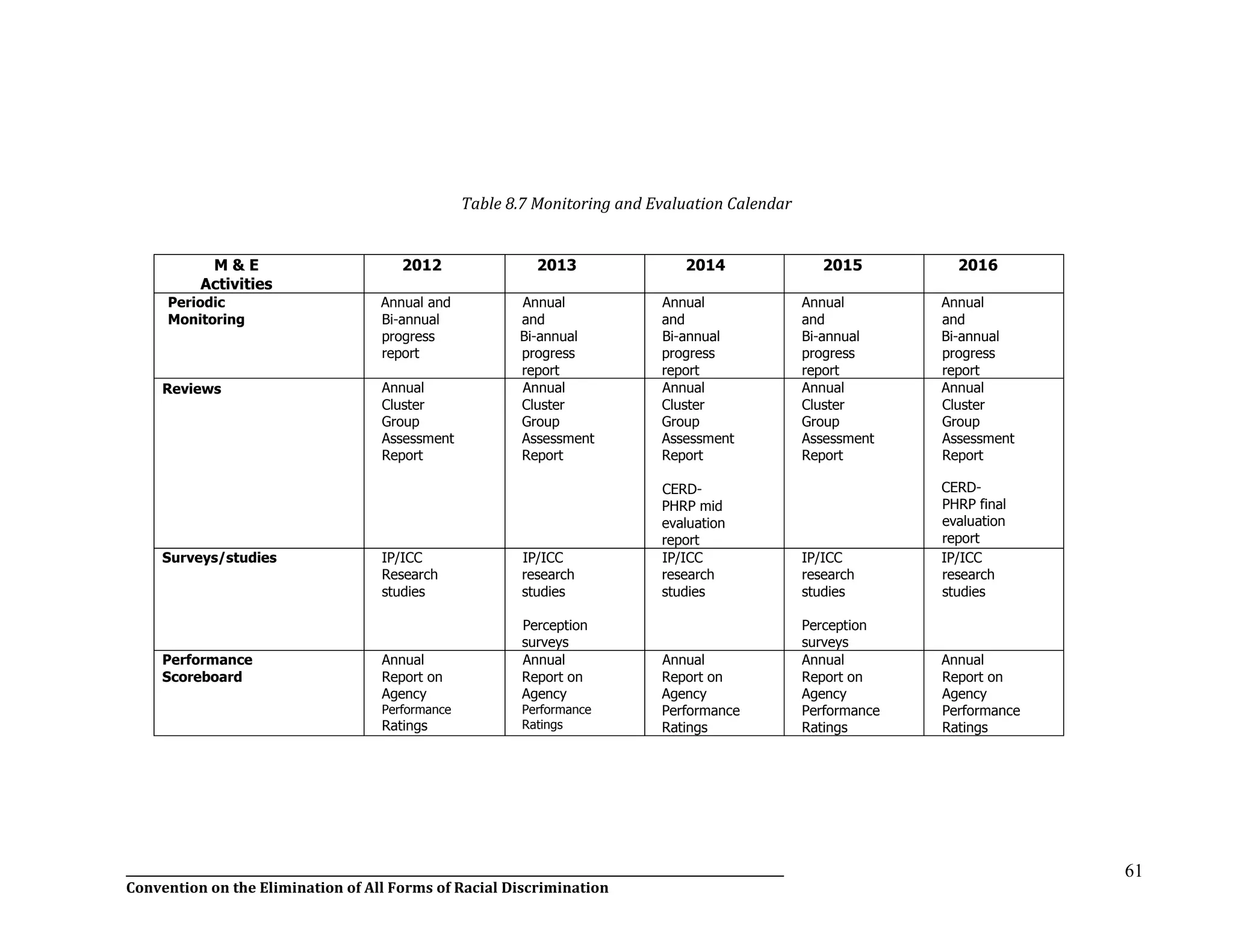 __________________________________________________________________________________________________________________
Convention on the Elimination of All Forms of Racial Discrimination
61
Table 8.7 Monitoring and Evaluation Calendar
M & E
Activities
2012 2013 2014 2015 2016
Periodic
Monitoring
Annual and
Bi-annual
progress
report
Annual
and
Bi-annual
progress
report
Annual
and
Bi-annual
progress
report
Annual
and
Bi-annual
progress
report
Annual
and
Bi-annual
progress
report
Reviews Annual
Cluster
Group
Assessment
Report
Annual
Cluster
Group
Assessment
Report
Annual
Cluster
Group
Assessment
Report
CERD-
PHRP mid
evaluation
report
Annual
Cluster
Group
Assessment
Report
Annual
Cluster
Group
Assessment
Report
CERD-
PHRP final
evaluation
report
Surveys/studies IP/ICC
Research
studies
IP/ICC
research
studies
Perception
surveys
IP/ICC
research
studies
IP/ICC
research
studies
Perception
surveys
IP/ICC
research
studies
Performance
Scoreboard
Annual
Report on
Agency
Performance
Ratings
Annual
Report on
Agency
Performance
Ratings
Annual
Report on
Agency
Performance
Ratings
Annual
Report on
Agency
Performance
Ratings
Annual
Report on
Agency
Performance
Ratings
 