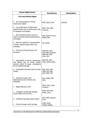 __________________________________________________________________________________________________________________
Convention on the Elimination of All Forms of Racial Discrimination
23
Human Rights Issues
Duty Bearers Claimholders
Civil and Political Rights
a. Non-representation in Formal
Governance System
b. Low performance of NCIP quasi-
judicial function thru its RHOs due to lack
of manpower and logistics
c. Non-culturally sensitive courts of
justice and quasi-judicial bodies/lawyers
and judges
d. Need for authentic IP representation
in Peace Talks/Processes (MILF and
CPP-NPA)
e. Intrusion of Armed Groups in IP
territories
f. Vulnerability to torture, harassment,
and killings due to armed conflict
common within IP areas, endangering
IPs as collateral damage
g. Constrained movement due to armed
conflict
h. Unsolved murders of IP
leaders/community members and
advocates
i. Illegal detention of IPs
j. Congestion of detention facilities
(cross-cutting with non-IPs)
k. Ineffective barangay justice system
l. Forced marriage; early marriage
NCIP, DILG, LGUs
NCIP, CSC, DBM,
Congress
DOJ, Supreme Court,
DENR, DAR
OP, OPAPP
DND-AFP, DILG,
LGUs PNP, Congress
DND-AFP, PNP,
LGUs, DOJ
DND-AFP, PNP,
LGUs, DSWD, RDCC
DOJ, DILG, PNP,
CIDG, AFP, NBI
DOJ, BJMP, PNP
DILG, BJMP, PNP,
LGUs
DILG, LGUs, Lupon
members
NCIP, DOJ, NSO-
OCRG, LGUs
DOJ, OMA, Supreme
Court
CHED, DOLE,
TESDA, OWWA,
IPs/ICCs
 