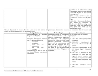 __________________________________________________________________________________________________________________
Convention on the Elimination of All Forms of Racial Discrimination
33
guideline to all stakeholders at the
national and field levels; one national
and with IPs/ICCs in 13 regional
cluster groups;
2014 onwards - Implementation of
guidelines in selected seven IPs/ICCs;
and
2013-2014 - Assessment, Evaluation
and review of Certificates of
Confirmation (COC) covering years
2008-2009 with PNP, NAPOLCOM,
AFP, BJMP, DOH, DOLE and five
selected pilot LGUs.
Thematic Objective 6: To enhance affirmative actions of the State in terms of legislative and administrative measures and mechanisms that will promote and
protect the interest and welfare of the Indigenous Peoples
Strategic Indicators Medium Targets Annual Targets
Institutionalization of advocacy
Programs for IPs Rights
Integration of Indigenous literature
and IPs rights in the following
 educational
curriculum
 board and bar
examinations
 PNP and AFP
trainings
Strengthening the NCIP in light of
the status of IPs and international
communities
Medium term target by 2014 are: (a)
the institutionalization of an
Advocacy Program for IP Rights; (b)
the Integration of Indigenous
literature, IP rights and CERD in the
following: educational curriculum,
board and bar examinations, and
PNP and AFP trainings; and (c)
strengthening the NCIP in light of
the status of IPs and international
commitments of the Philippines as
State party.
In the annual term, the following
targets are:
a) 2012-2015 - advocacy Program for
IPs Rights;
b) 2012-2015 - development of
framework on IP education by 5 IP
groups;
c) 2012–2015 - development of an
IPs Human Rights Education
Program;
d) 2012-2015 - advocacy for the
integration of CERD and IPs
rights in relevant education and
trainings and programs of the AFP,
PNP, and other departments and
NCLE;
e) 2012-2015 - institutional review;
and
 