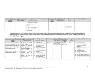 __________________________________________________________________________________________________________________
Convention on the Elimination of All Forms of Racial Discrimination
39
Performance Targets Programs/
Activities/ Projects
Coverage Responsible Stakeholders Target
Date/s
Expected Outputs
Medium
Targets
Annual Targets Duty-
Bearers
Claimholders
7. Mobilization for inter-
agency on approved
policy
8. Policy dissemination
implementation &
monitoring
Q1-Q2 2015
Thematic Objective 2: To enhance access of IPs to the various pillars of the justice system, and State recognition and institutionalization
in the exercise of customary laws and practices or the various traditional justice systems towards social justice and the protection of
their rights human rights.
Performance Targets Programs/
Activities/ Projects
Coverage Responsible Stakeholders Target
Date/s
Expected Outputs
Medium
Targets
Annual Targets Duty-Bearers Claimhold
ers
National policy guidelines
on the interfacing of IPs
justice system and national
justice system developed
for implementation
Policy review on access to
formal justice by IPs
By 2014, the CERD-
PHRP targets to (a)
develop a national
policy guideline on
the interfacing of IPs
justice system and
national justice
system; and (b)
policy review on
access of IPs to
formal justice.
1. Establish Inter-
agency committee for
coordination and
consultation
2. Conduct consultation
workshop with
IPs/ICC and partners
3. Conduct
documentation
4. Formulate guidelines
5. Conduct monitoring
and updating of
status of cases of IPs
National SC, PAO,DOJ,CHR,
DAR,NCIP,DENR,
DILG,PHRC, CHRP
IPs/ICC ,
CSO, IPOs
2014  Committee/group
discussions as regular
activity of concerned
agencies
 Participation/consensus of
IPs/ICCs
 Documentation
 Guideline validated by
IPs/ICC
 List and status of cases of IPs
 Validated assessment/study
and policy recommendation
 