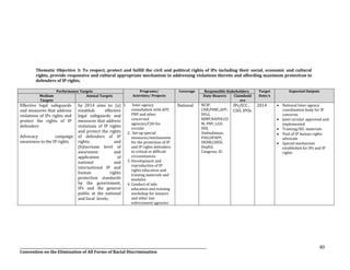 __________________________________________________________________________________________________________________
Convention on the Elimination of All Forms of Racial Discrimination
40
Thematic Objective 3: To respect, protect and fulfill the civil and political rights of IPs including their social, economic and cultural
rights, provide responsive and cultural appropriate mechanism in addressing violations thereto and affording maximum protection to
defenders of IP rights.
Performance Targets Programs/
Activities/ Projects
Coverage Responsible Stakeholders Target
Date/s
Expected Outputs
Medium
Targets
Annual Targets Duty-Bearers Claimhold
ers
Effective legal safeguards
and measures that address
violations of IPs rights and
protect the rights of IP
defenders
Advocacy campaign
awareness to the IP rights
by 2014 aims to: (a)
establish effective
legal safeguards and
measures that address
violations of IP rights
and protect the rights
of defenders of IP
rights; and
(b)increase level of
awareness and
application of
national and
international IP and
human rights
protection standards
by the government,
IPs and the general
public at the national
and local levels.
1. Inter-agency
consultation with AFP,
PNP and other
concerned
agencies/CSO for
circular
2. Set-up special
measures/mechanisms
for the protection of IP
and IP rights defenders
in critical or difficult
circumstances
3. Development and
reproduction of IP
rights education and
training materials and
modules
4. Conduct of info
education and training
workshop for lawyers
and other law
enforcement agencies
National NCIP,
CHR,PHRC,AFP,
DILG,
BJMP,NAPOLCO
M, PNP, LGU,
DOJ,
Ombudsman,
PAO,OPAPP,
DENR,CHED,
DepEd,
Congress, SC
IPs/ICC ,
CSO, IPOs
2014  National Inter-agency
coordination body for IP
concerns
 Joint circular approved and
implemented
 Training/IEC materials
 Pool of IP human rights
advocate
 Special mechanism
established for IPs and IP
rights
 