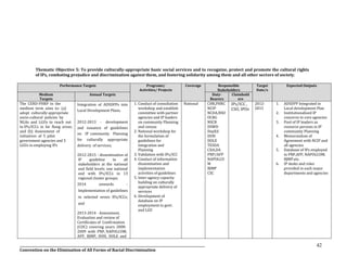 __________________________________________________________________________________________________________________
Convention on the Elimination of All Forms of Racial Discrimination
42
Thematic Objective 5: To provide culturally-appropriate basic social services and to recognize, protect and promote the cultural rights
of IPs, combating prejudice and discrimination against them, and fostering solidarity among them and all other sectors of society.
Performance Targets Programs/
Activities/ Projects
Coverage Responsible
Stakeholders
Target
Date/s
Expected Outputs
Medium
Targets
Annual Targets Duty-
Bearers
Claimhold
ers
The CERD-PHRP in the
medium term aims to: (a)
adopt culturally appropriate
socio-cultural policies by
NGAs and LGUs to reach out
to IPs/ICCs in far flung areas;
and (b) Assessment of
initiatives of 5 pilot
government agencies and 5
LGUs in employing IPs
Integration of ADSDPPs into
Local Development Plans;
2012-2013 - development
and issuance of guidelines
on IP community Planning
for culturally appropriate
delivery of services;
2012-2015 - dissemination of
IP guideline to all
stakeholders at the national
and field levels; one national
and with IPs/ICCs in 13
regional cluster groups;
2014 onwards -
Implementation of guidelines
in selected seven IPs/ICCs;
and
2013-2014 - Assessment,
Evaluation and review of
Certificates of Confirmation
(COC) covering years 2008-
2009 with PNP, NAPOLCOM,
AFP, BJMP, DOH, DOLE and
1. Conduct of consultation
workshop and establish
committee with partner
agencies and IP leaders
on community Planning
and census
2. National workshop for
the formulation of
guidelines for
integration and
Planning
3. Validation with IPs/ICC
4. Conduct of information
dissemination and
implementation
activities of guidelines
5. Inter-agency capacity
building on culturally
appropriate delivery of
services
6. Development of
database on IP
employment in govt.
and LGU
National CHR,PHRC
NCIP
NCDA,NSO
OCRG
NSCB
DSWD
DepEd
DOH
DOLE
TESDA
CDA,DA
PNP/AFP
NAPOLCO
M
BJMP
CSC
IPs/ICC ,
CSO, IPOs
2012-
2015
1. ADSDPP Integrated in
Local development Plan
2. Institutionalized IP
concerns in core agencies
3. Pool of IP leaders as
resource persons in IP
community Planning
4. Memorandum of
Agreement with NCIP and
all agencies
5. Database of IPs employed
in PNP,AFP, NAPOLCOM,
BJMP.etc.
6. IP desks and roles
provided in each major
departments and agencies
 