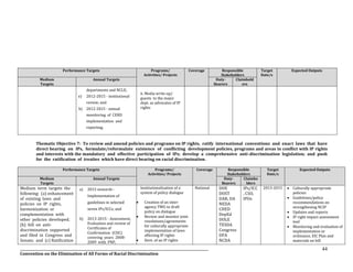 __________________________________________________________________________________________________________________
Convention on the Elimination of All Forms of Racial Discrimination
44
Performance Targets Programs/
Activities/ Projects
Coverage Responsible
Stakeholders
Target
Date/s
Expected Outputs
Medium
Targets
Annual Targets Duty-
Bearers
Claimhold
ers
departments and NCLE;
e) 2012-2015 - institutional
review; and
h) 2012-2015 - annual
monitoring of CERD
implementation and
reporting.
6. Media write-up/
guests to the major
dept. as advocates of IP
rights
Thematic Objective 7: To review and amend policies and programs on IP rights, ratify international conventions and enact laws that have
direct bearing on IPs, formulate/reformulate existence of conflicting development policies, programs and areas in conflict with IP rights
and interests with the mandatory and effective participation of IPs; develop a comprehensive anti-discrimination legislation; and push
for the ratification of treaties which have direct bearing on racial discrimination.
Performance Targets Programs/
Activities/ Projects
Coverage Responsible
Stakeholders
Target
Date/s
Expected Outputs
Medium
Targets
Annual Targets Duty-
Bearers
Claimho
lders
Medium term targets the
following: (a) enhancement
of existing laws and
policies on IP rights,
harmonization or
complementation with
other policies developed;
(b) bill on anti-
discrimination supported
and filed in Congress and
Senate; and (c) Ratification
a) 2015 onwards -
Implementation of
guidelines in selected
seven IPs/ICCs; and
b) 2013-2015 - Assessment,
Evaluation and review of
Certificates of
Confirmation (COC)
covering years 2008-
2009 with PNP,
Institutionalization of a
system of policy dialogue
 Creation of an inter-
agency TWG to draft
policy on dialogue
 Review and monitor joint
resolutions/agreements
for culturally appropriate
implementation of laws
affecting IP rights
 Devt. of an IP rights
National DOE
DOST
DAR, DA
NEDA
CHED
DepEd
DOLE
TESDA
Congress
DFA
NCDA
IPs/ICC
, CSO,
IPOs
2013-2015  Culturally appropriate
policies
 Guidelines/policy
recommendations on
strengthening NCIP
 Updates and reports
 IP right impact assessment
tool
 Monitoring and evaluation of
implementation or
ordinance, EIC Plan and
materials on bill
 