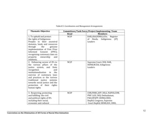__________________________________________________________________________________________________________________
Convention on the Elimination of All Forms of Racial Discrimination
52
Table.8.5: Coordination and Management Arrangements
Thematic Objective Committees/Task Force/Project Implementing Team
Head Members
1. To uphold and protect
the rights of Indigenous
Peoples to their ancestral
domains, lands and resources
through the genuine
implementation of Free Prior
Informed Consent (FPIC),
recognizing customary laws on
property ownership and
relations;
NCIP DAR,LRA,DENR,LGUs, Register
of Deeds, Indigenous (IP)
Leaders
2. Enhancing access of IPs to
the various pillars of the
justice system, and State
recognition and
institutionalization in the
exercise of customary laws
and practices or the various
traditional justice systems
towards social justice and the
protection of their rights
human rights
NCIP Supreme Court, DOJ, DAR,
DENR,NCDA, Indigenous
Leaders
3. Respecting, protecting
and fulfilling the civil
and political rights of IPs
including their social,
economic and cultural
NCIP CHR,PHRC,AFP, DILG, NAPOLCOM,
PNP, LGU, DOJ, Ombudsman,
PAO,OPAPP, DENR,CHED,
DepEd, Congress, Supreme
Court DepEd, DENR,SUC, DND,
 