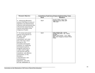 __________________________________________________________________________________________________________________
Convention on the Elimination of All Forms of Racial Discrimination
54
Thematic Objective Committees/Task Force/Project Implementing Team
Head Members
6: Enhancing affirmative
actions of the State in terms of
legislative and administrative
measures and mechanisms that
will promote and protect the
interest and welfare of the
Indigenous Peoples
NCIP
DepEd, CHED, SUCs, PIA
Supreme Court ,PRC, AFP
PNP, DAP
7: To review and amend
policies and programs on
IP rights, ratify
international
conventions and enact
laws that have direct
bearing on IPs,
formulate/reformulate
existence of conflicting
development policies,
programs and areas in
conflict with IP rights
and interests with the
mandatory and effective
participation of IPs;
develop a
comprehensive anti-
discrimination
legislation; and push
for the ratification of
NCIP PCW,,DSWD,CWC, NCDA,
DENR, DAR, DOE, DA, DOLE,
HLURB,
NEDA, DILG,NAPC, LGU, OMA,
BOI, CSC, Congress, Senate, PLLO,
PHRC
 