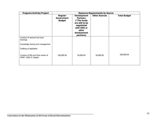 __________________________________________________________________________________________________________________
Convention on the Elimination of All Forms of Racial Discrimination
58
Program/Activity/Project Resource Requirements by Source
Regular
Government
Budget
Development
Partners
(*The funds
are still to be
negotiated
with ODA or
other
development
partners)
Other Sources Total Budget
Conduct of sectoral and local
trainings
Knowledge sharing and management
Drafting of legislation
Conduct of Mid and Post review of
PHRP- CERD II chapter
100,000.00 50,000.00 50,000.00 200,000.00
 