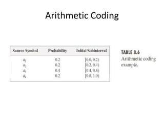 Arithmetic Coding
 