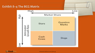Exhibit 8–4 The BCG Matrix
Powered by: shahroze | www.i4info.org 21
 