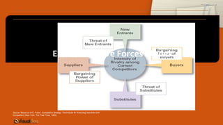 Source: Based on M.E. Porter, Competitive Strategy: Techniques for Analyzing Industries and
Competitors (New York: The Free Press, 1980).
Exhibit 8–5 Five Forces Model
 