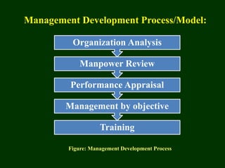 Manage Development Chapter-8 Management Development.pptx