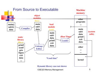 CSE323 Memory Management 5
From Source to Executable
Compiler
main()
sub1()
data
source
program
foo.c
main
sub1
data
object
modules
foo.o
printf
scanf
gets
fopen
exit
data
...
static
library
libc.a
Linkage
Editor
main
sub1
data
printf
exit
data
load
module
a.out
other
programs
...
main
sub1
data
printf
exit
data
other
...
...
kernel
Machine
memory
?
(system
calls)
Loader
(Run Time)
Dynamic library case not shown
“Load time”
 